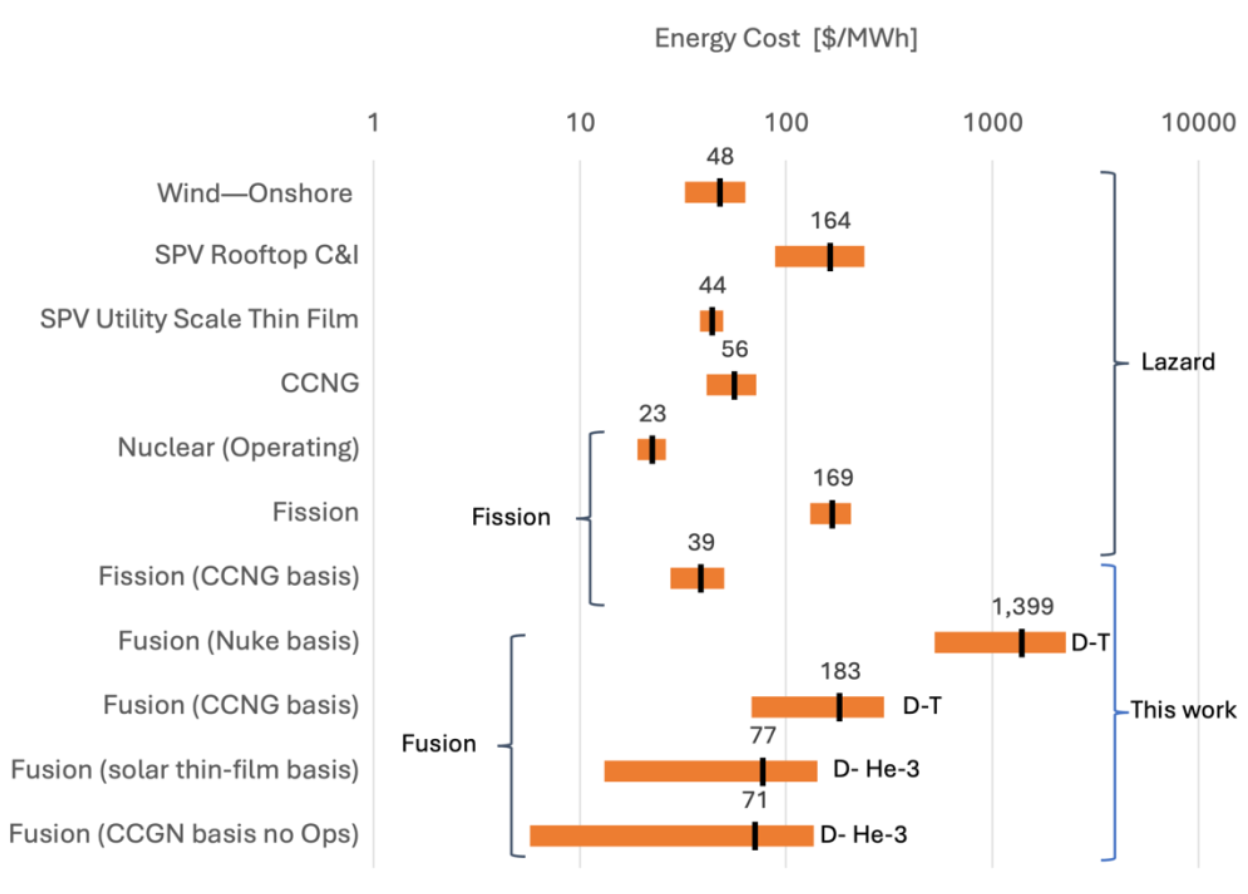 1. Levelized Cost of Energy using Lazard 2021 data (8% interest rates). All costs are for new construction excepting 
'Nuclear 
(Operating)'. The last 5 
estimates are suggestive of 
the cost limits for future energy systems.