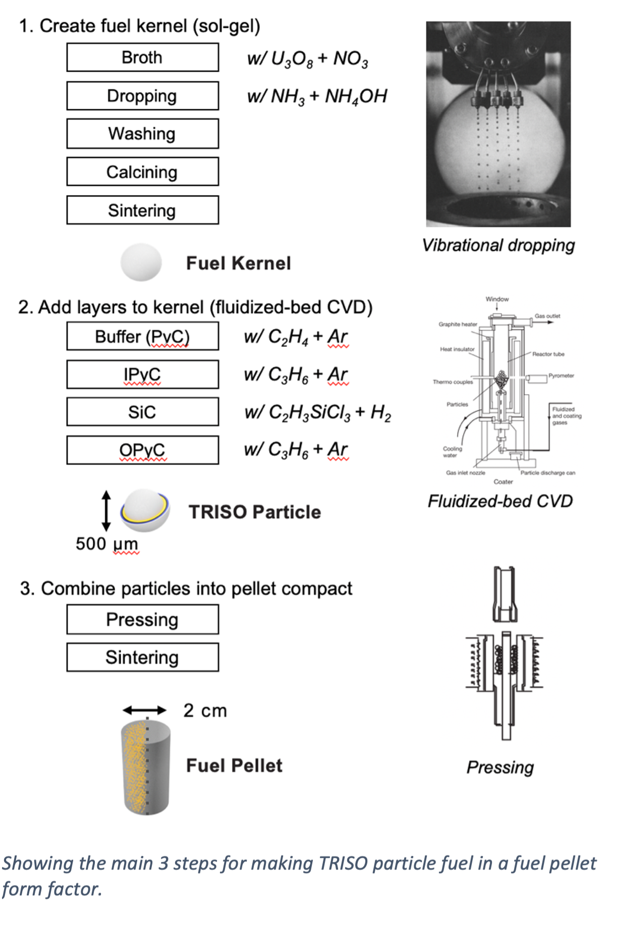 TRISO Fabrication Process