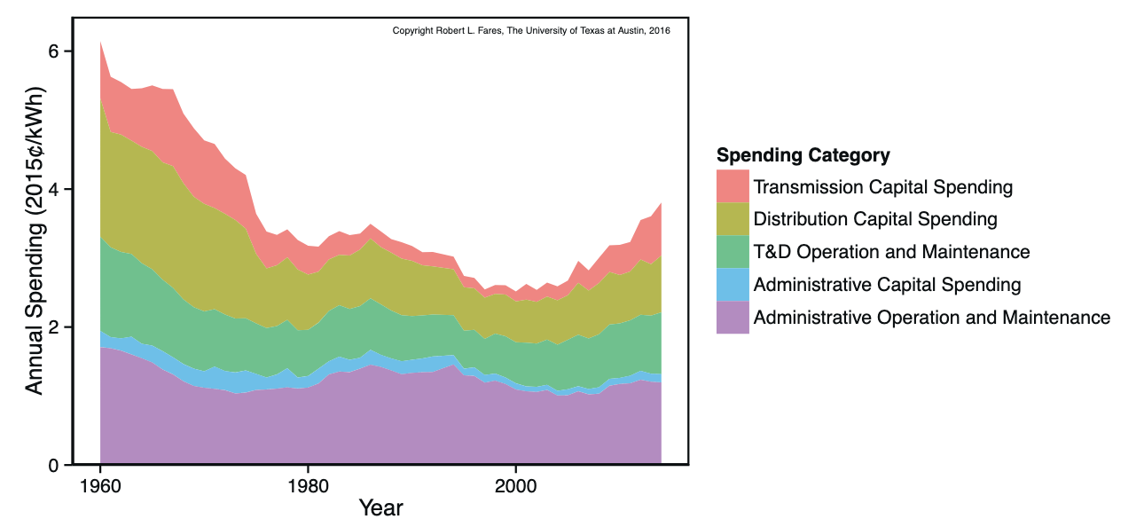 1. Average annual Transmission, Distribution, and Administration Costs (TD&A) costs per kWh for US 
investor owned utilities.[1]