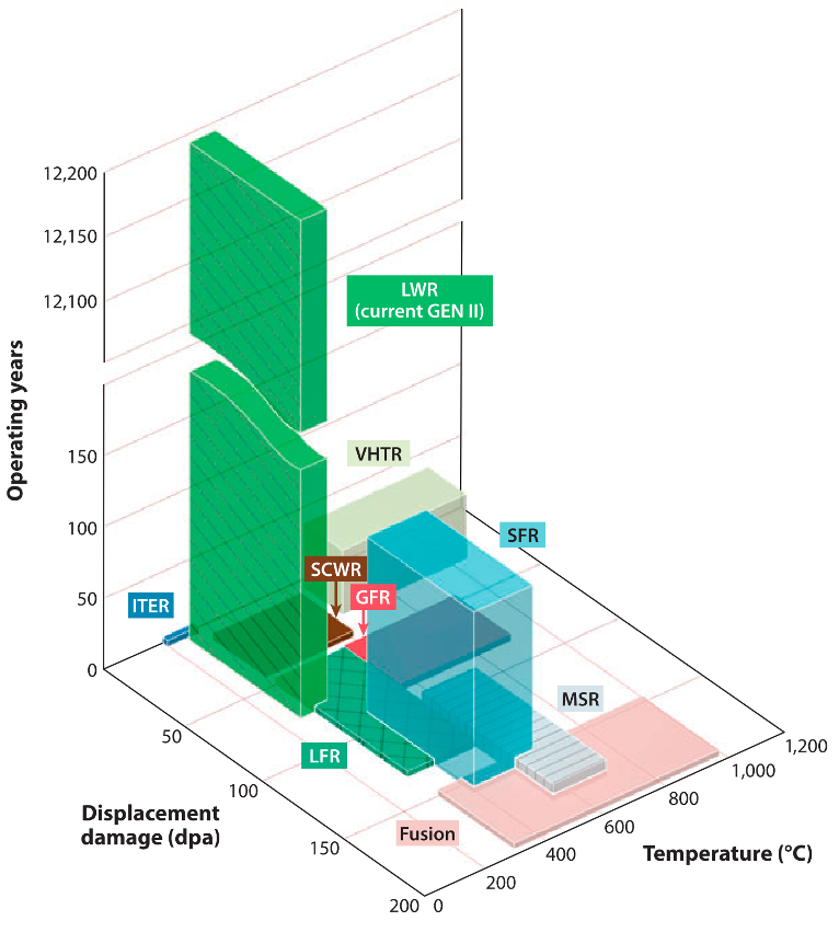 2. From [2]. Overview of structural materials operational experience in a variety of civilian fission reactor systems compared with the proposed operating conditions for deuterium-tritium fusion reactors. ITER is a test reactor, not a power producing fusion facility, showing the massive disparity between fusion tests and fusion net power.