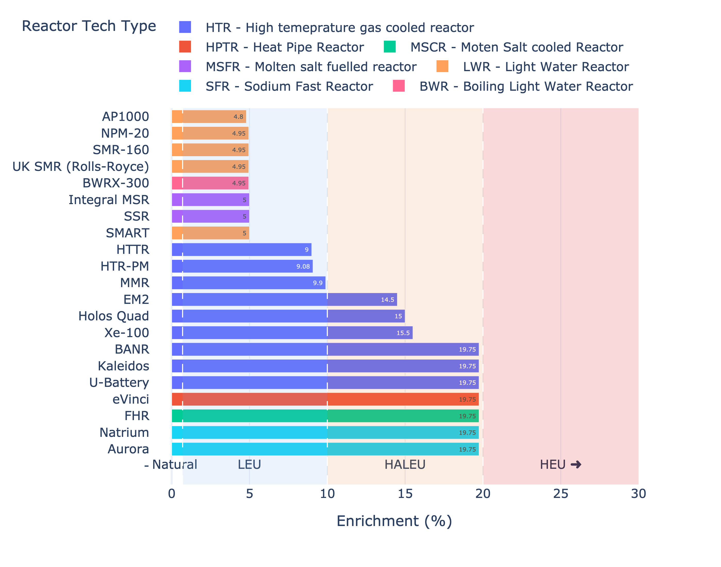 5. Fuel enrichment for advanced reactor designs worldwide. Liquid fuel reactors are not included in 
the list, though can use a variety of fuels including naturally enriched uranium and spent fuel.