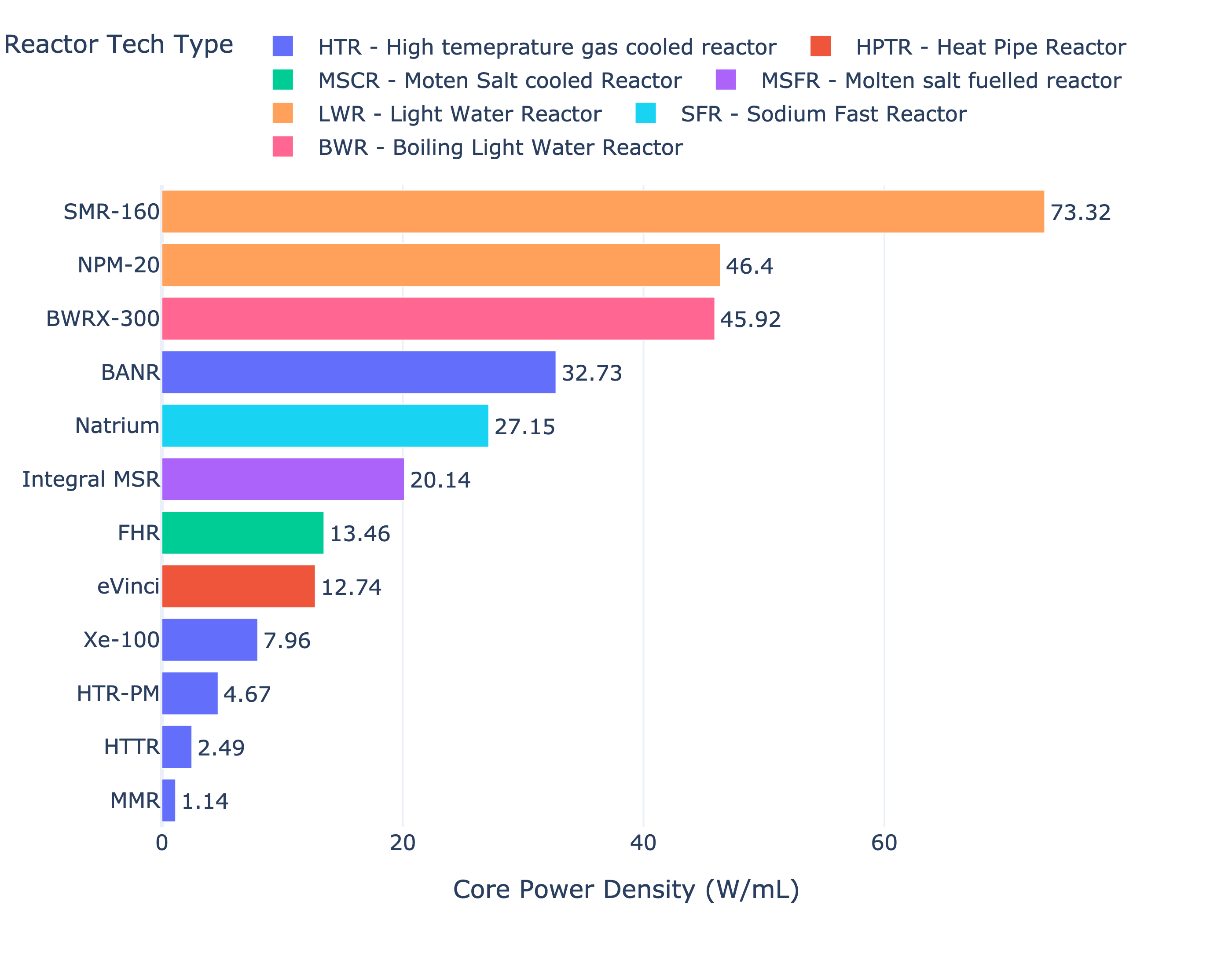 3. Core power density for various advanced fission concepts in development.
