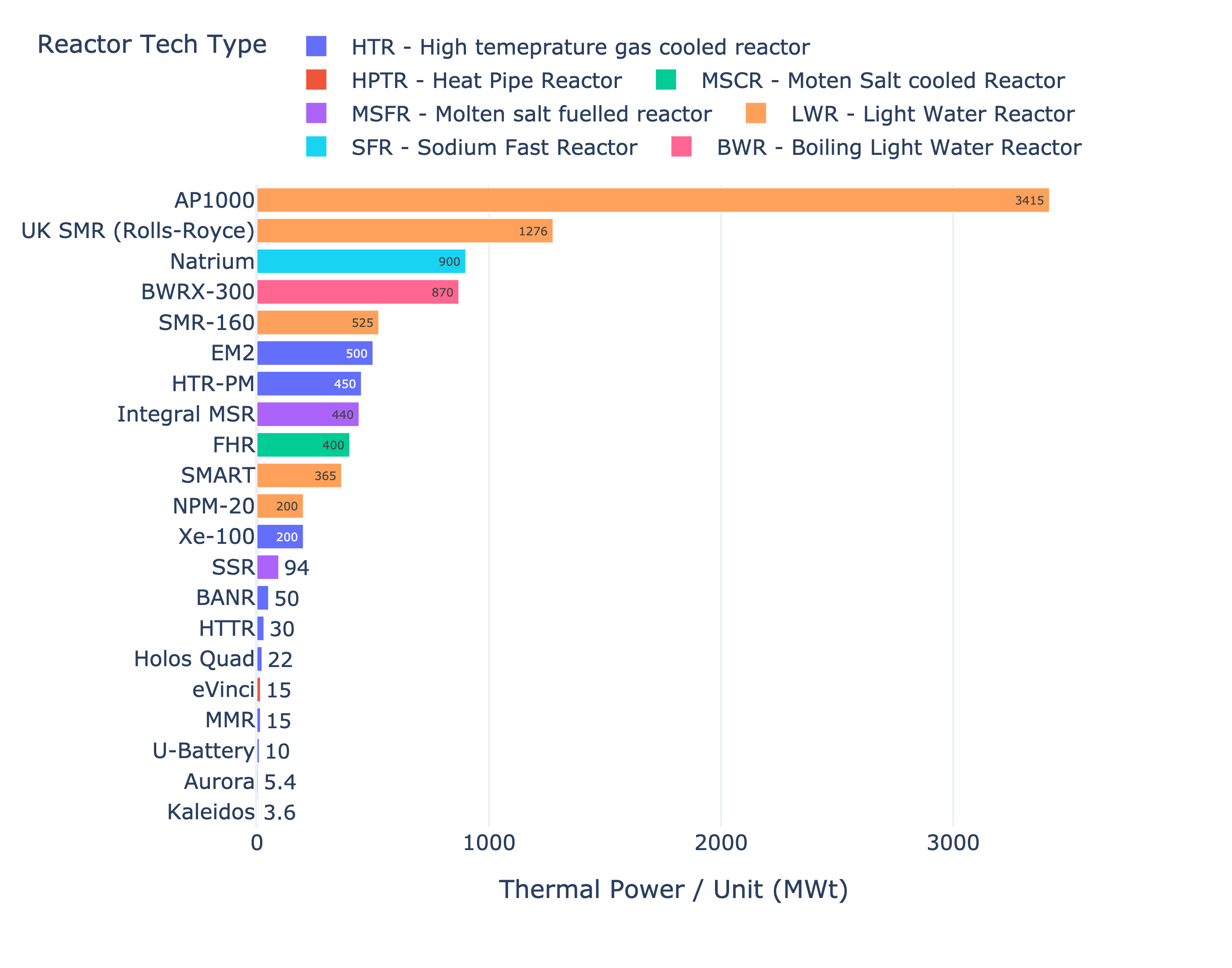 2. Reactor thermal power levels. Most of the designs will have electrical power conversion 
efficiencies between 33 and 45%.