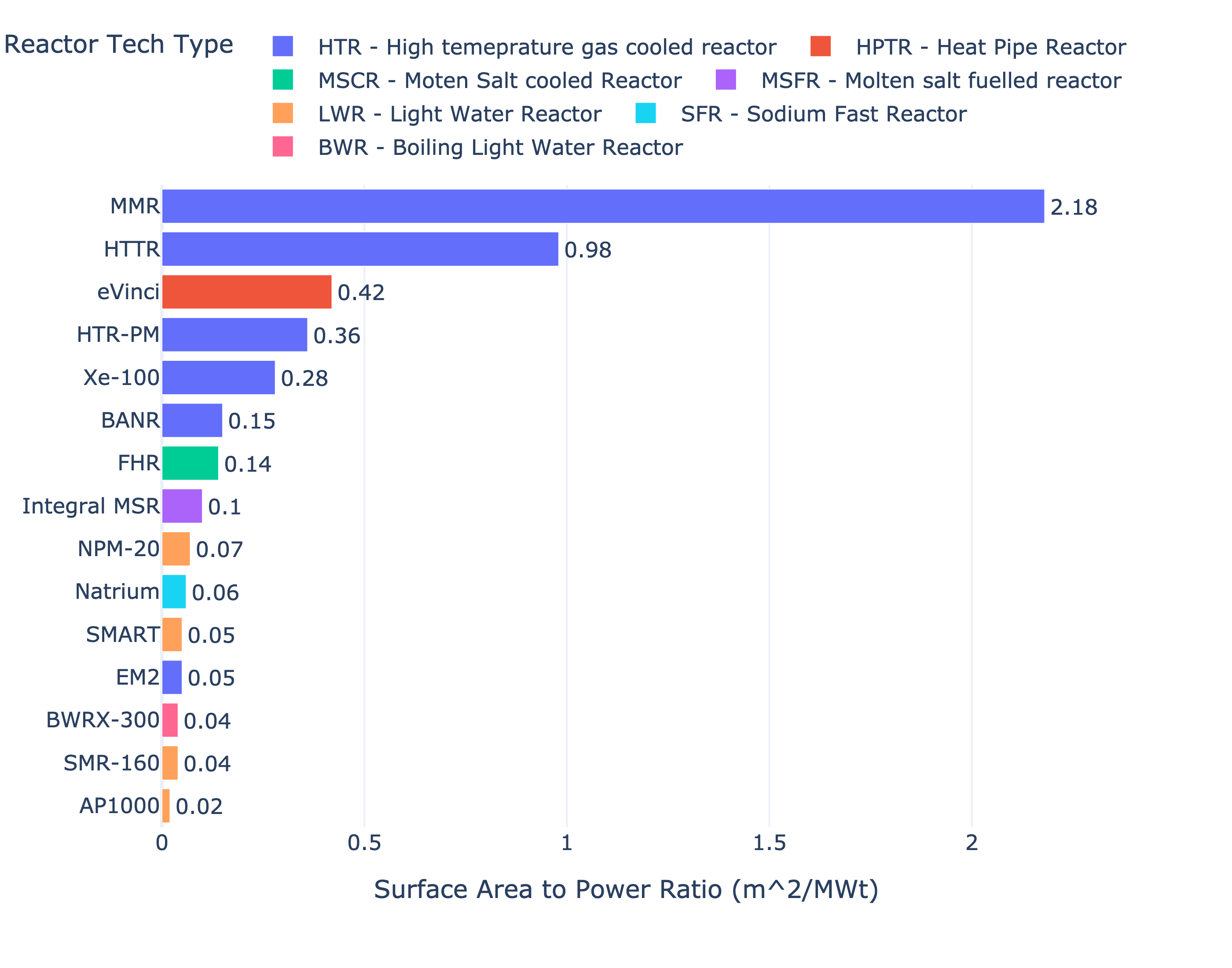 4. Surface area to power ratio for various advanced fission concepts in development.