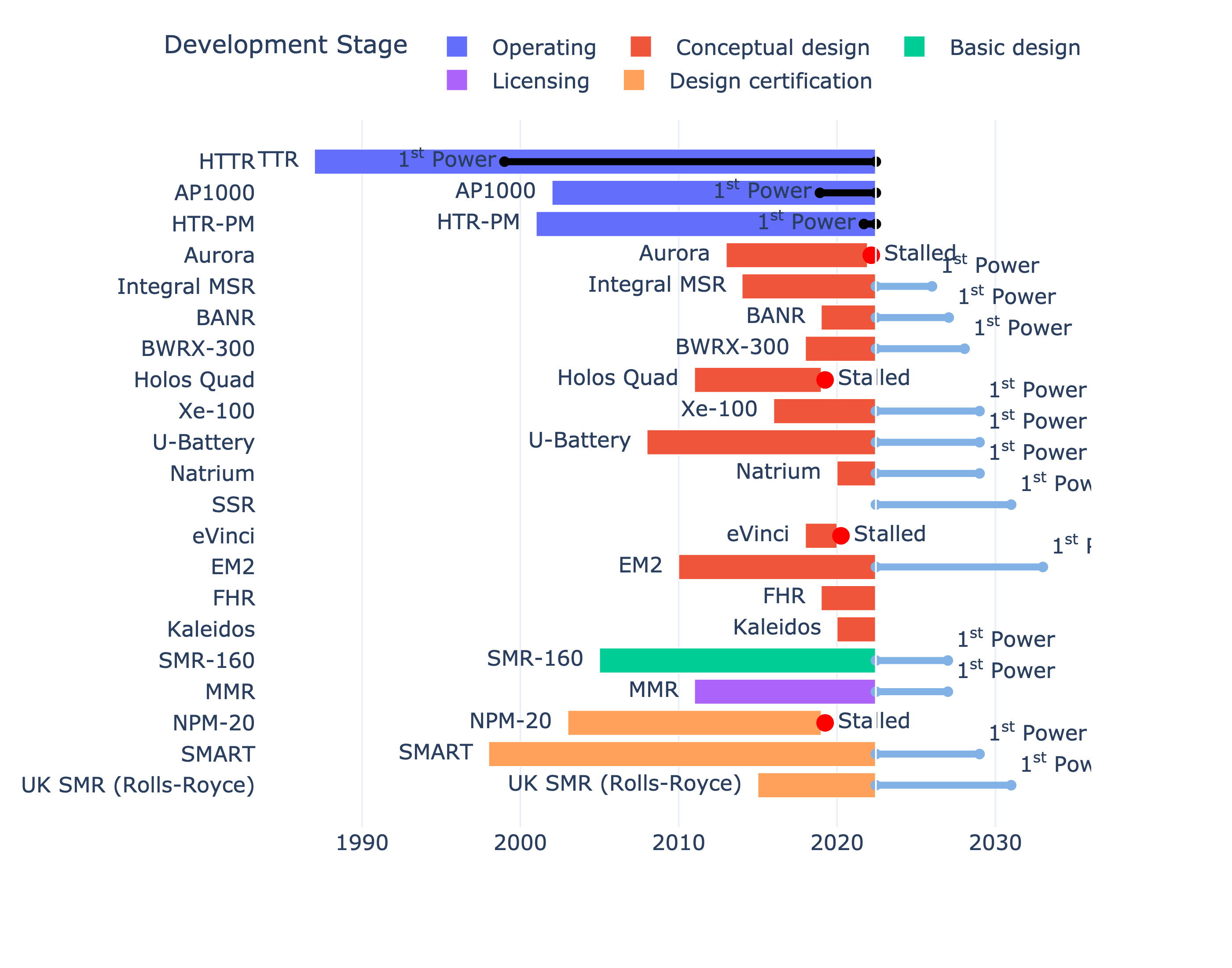 1. Reactor design development and implementation timelines based on publicly available information 
such as press releases, interviews, and regulatory announcements. The top three advanced reactors are in 
operation at one or multiple sites.