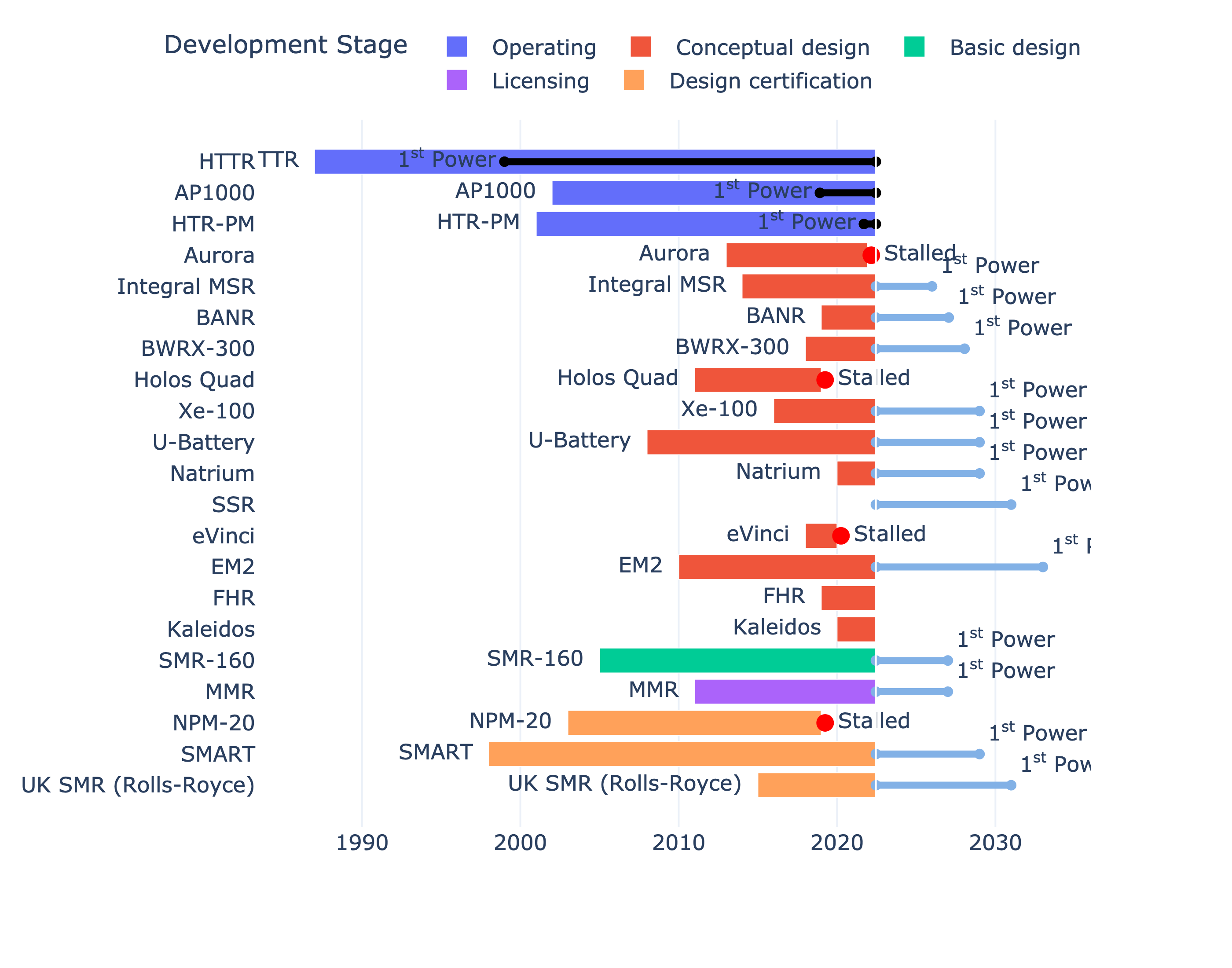 Advanced Fission Reactors – Massive Diversity of Approaches