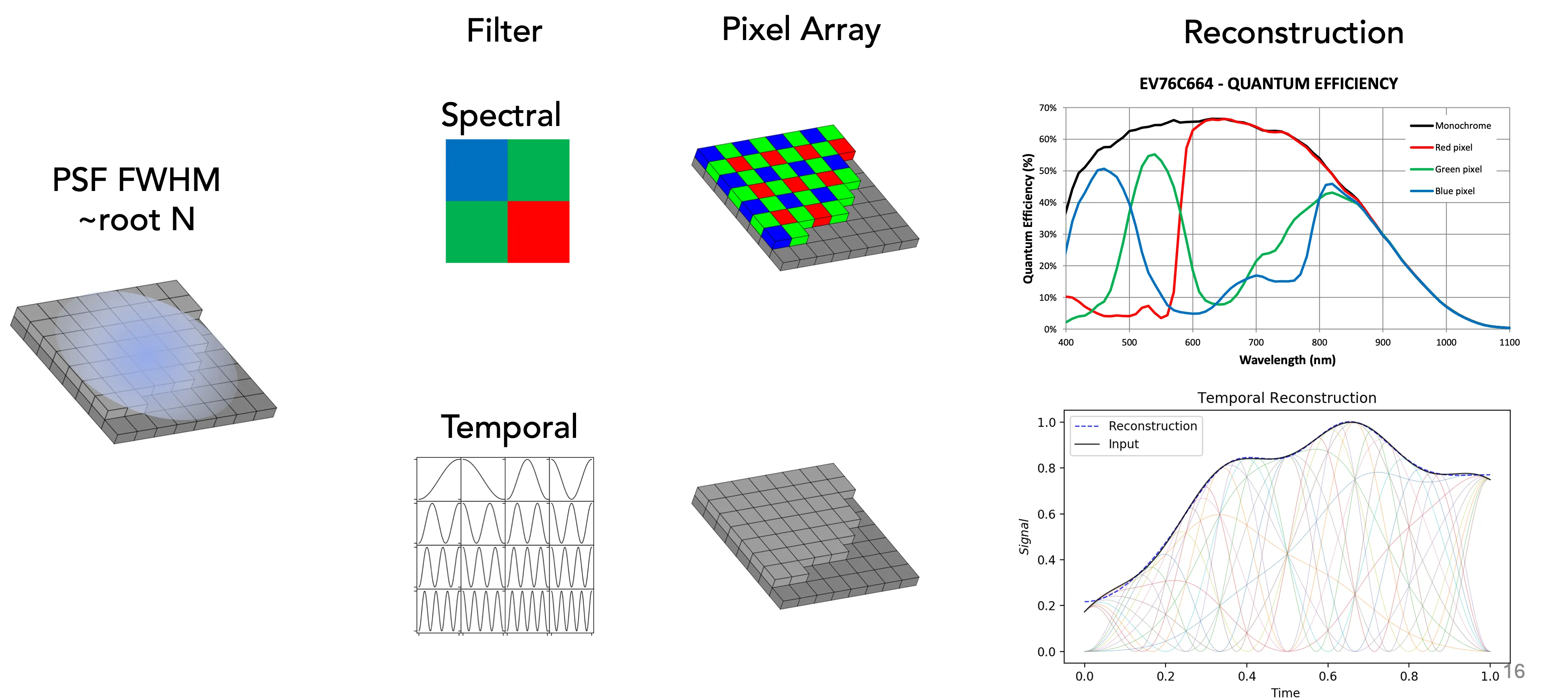 RGB array is like a modulator array.