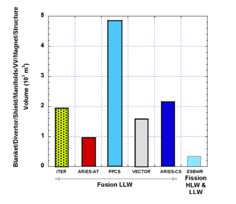 4. Waste volumes from several fusion system designs compared to a fission boiling water reactor, from [6a]. The waste volumes are not normalized for the net electrical energy produced by the given power system. Indeed, the ESBWR will probably produce an order of magnitude more electrical power than any of the systems listed. Furthermore, the estimates do not include the maintenance and replacement parts for fusion subsystems are heavily irradiated and will have to be replaced on a yearly or every couple year basis.