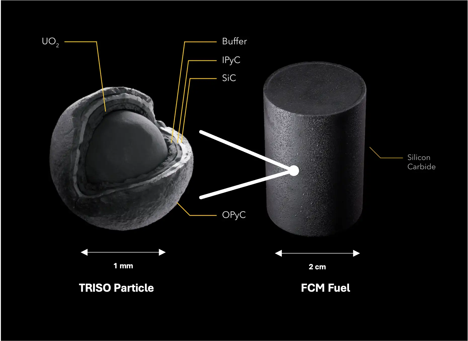 Labeled diagram of TRISO Fuel Compact Matrix (FCM) structure.