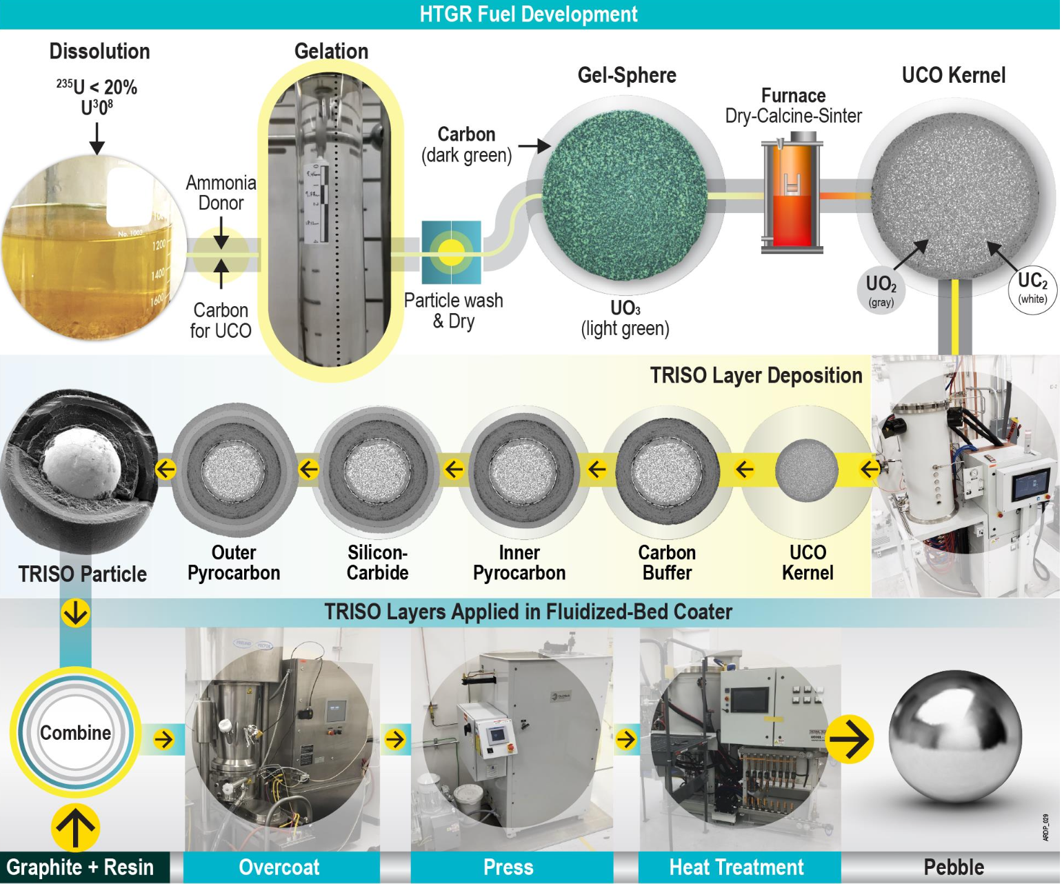 Diagram of the TRISO fuel fabrication process from TRISO-X.