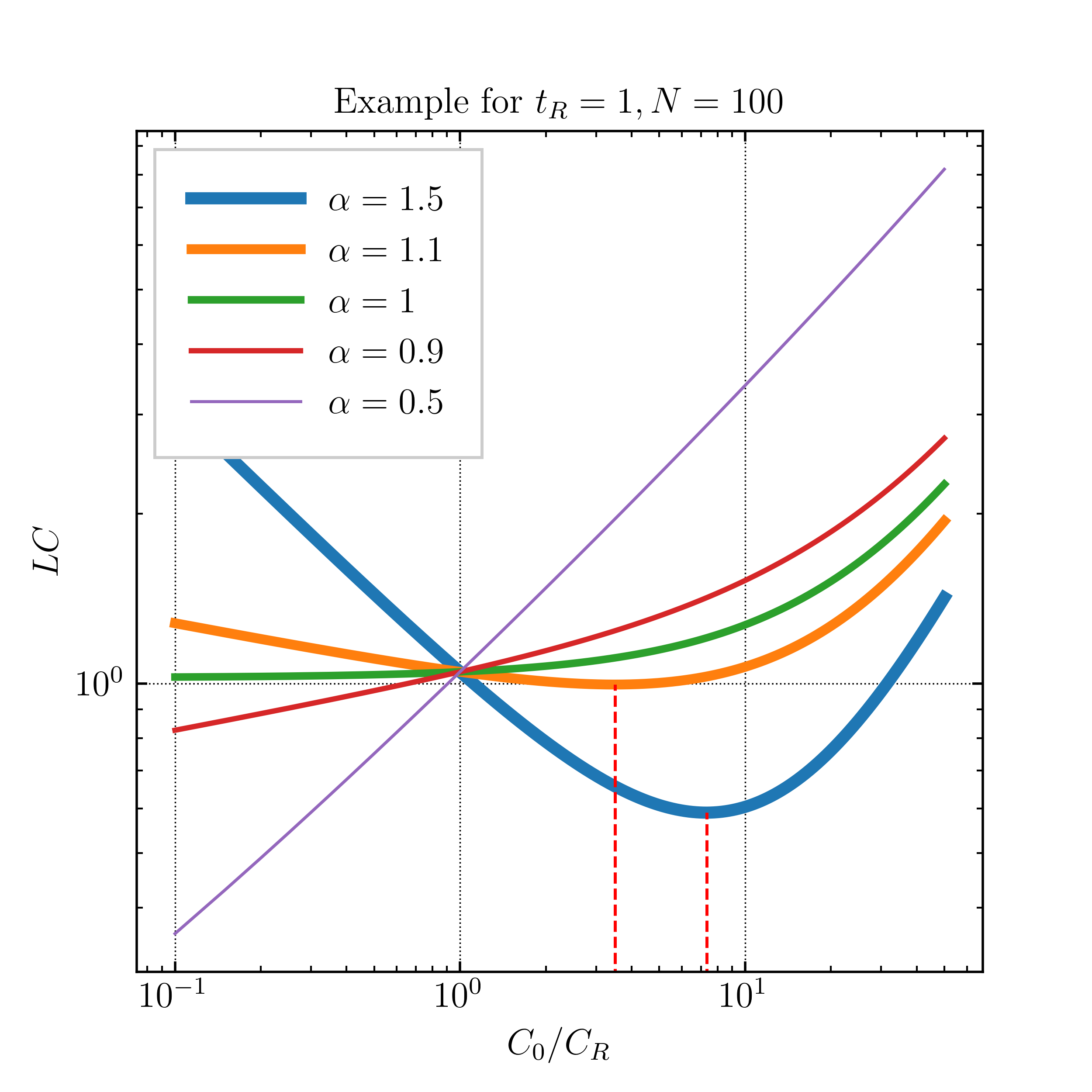  2 Levelized cost for 100 year project lifetime at the historically average real interest rate of
2.25%. Red dashed lines indicate the non-zero minima. 𝛼 determines the scaling for OPEX as a
function of CAPEX.