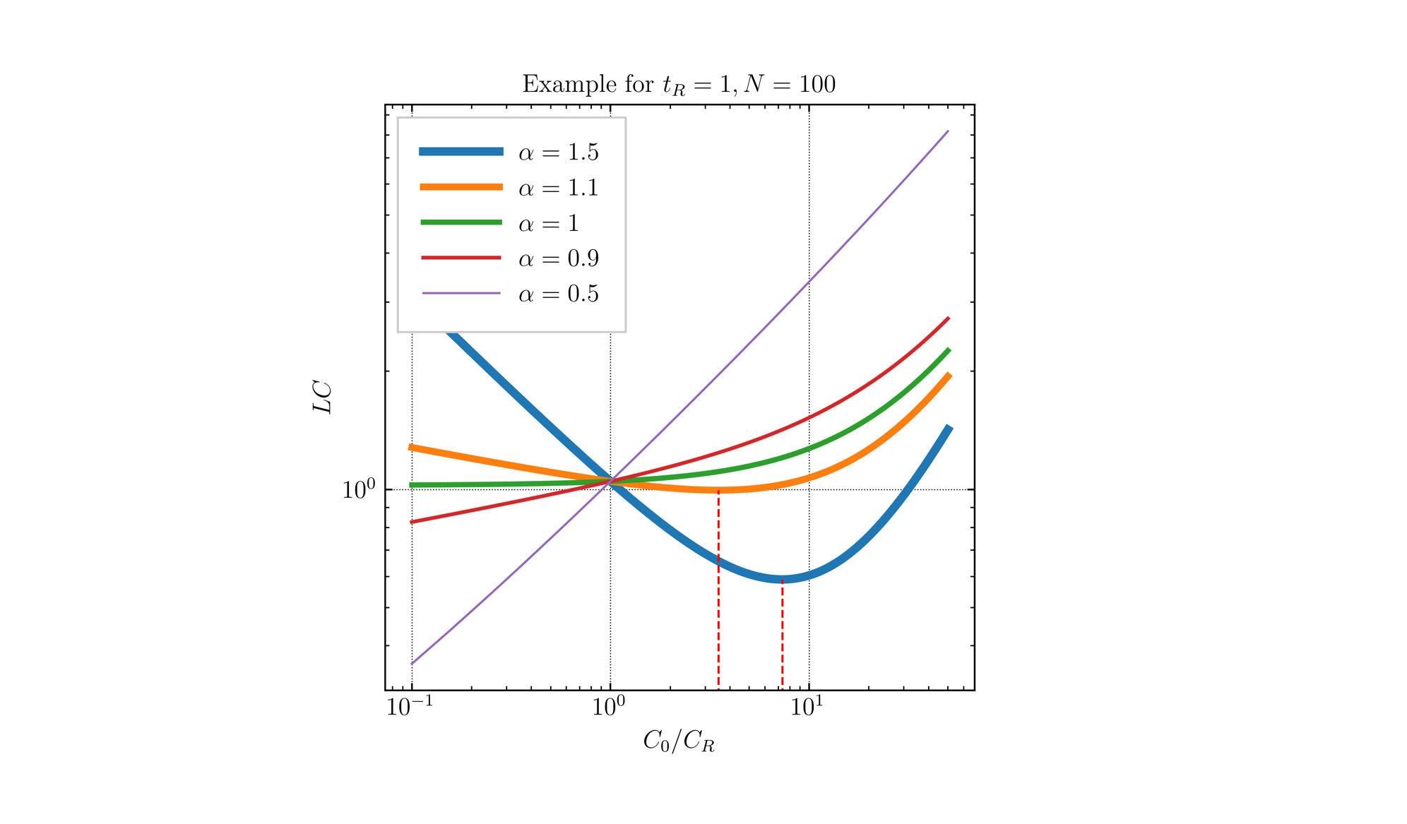 Economies of Quality - Levelized Cost on Long Time Horizons