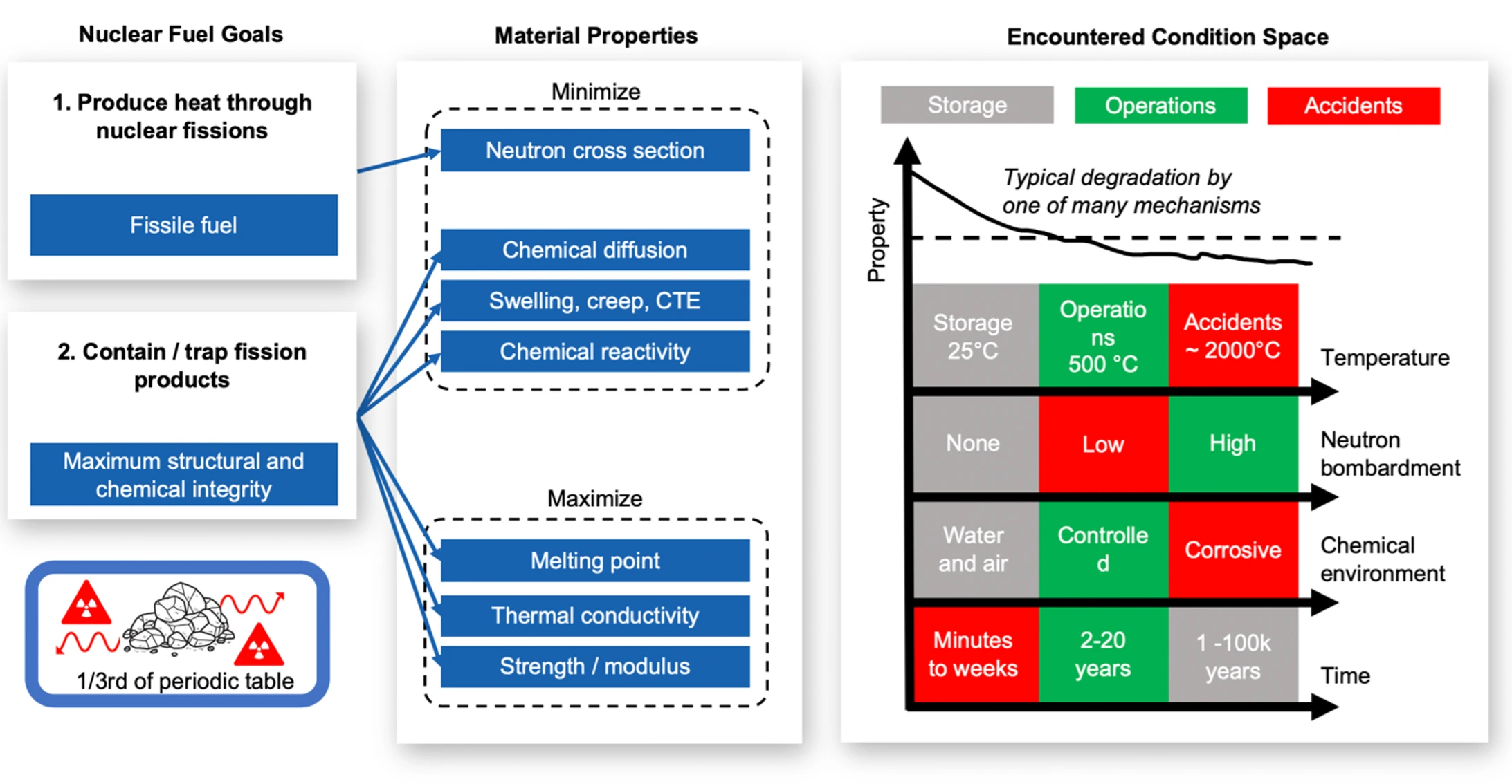 Nuclear Fuel Performance Needs