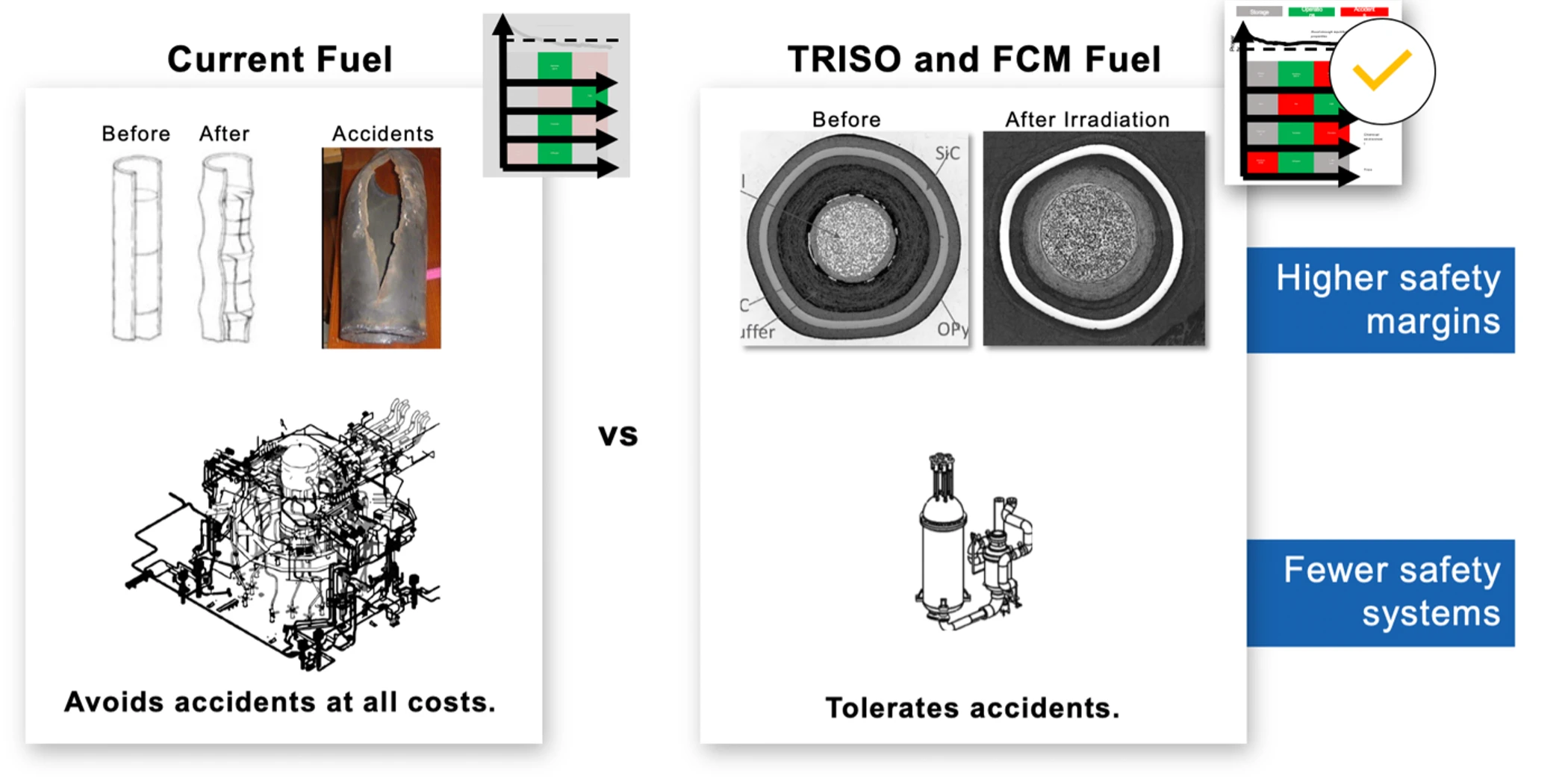 Normal fuel versus TRISO fuel