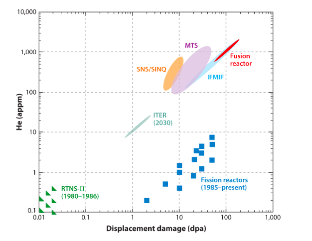 3. From [2]: 'The high neutron energy associated with the D-T fusion reaction generates approximately 50- to 100-times-higher He/dpa in materials such as ferritic steels than does fission reactor irradiation. ITER is a test reactor, not a power producing fusion facility.'