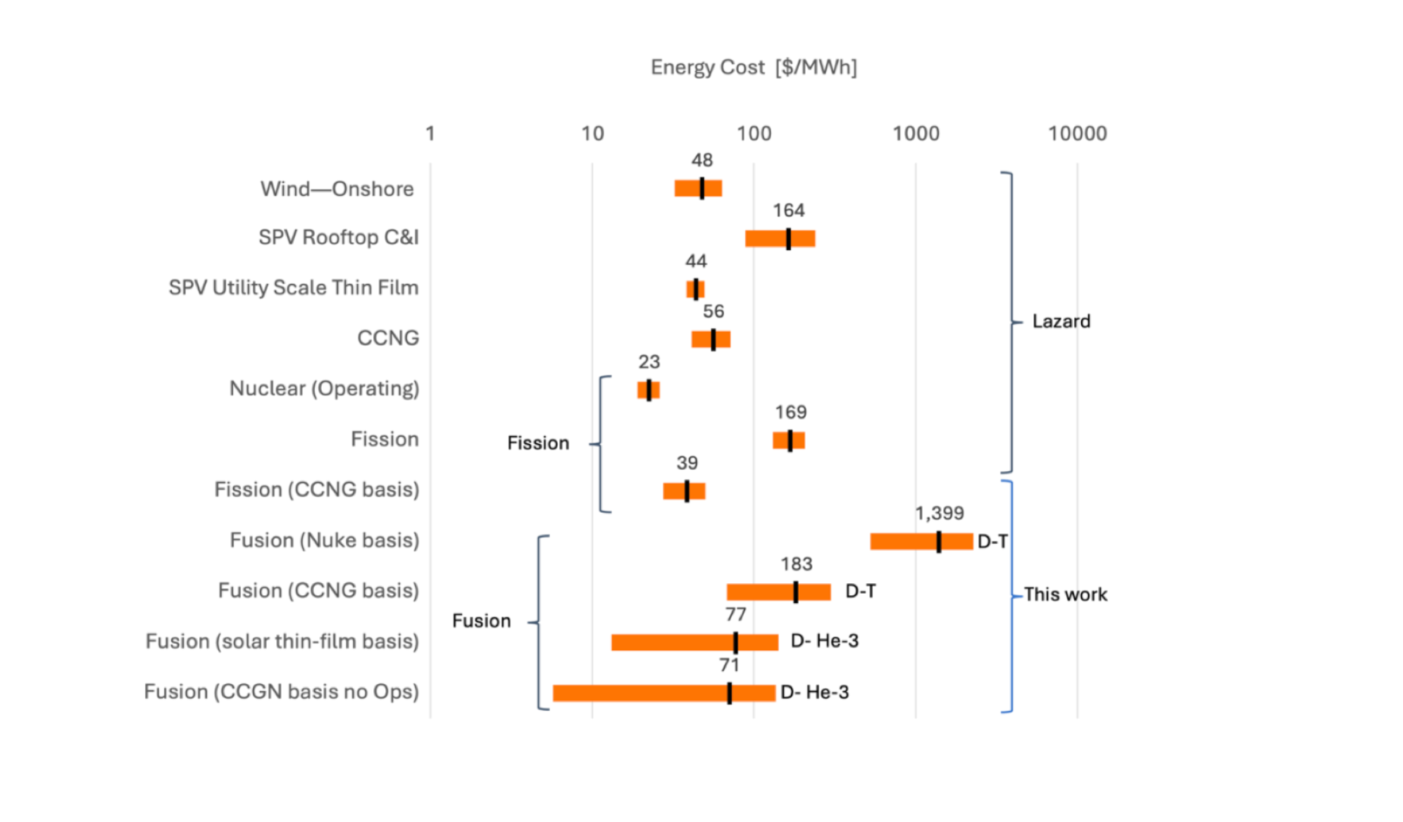 Limits on the Cost of Nuclear Energy