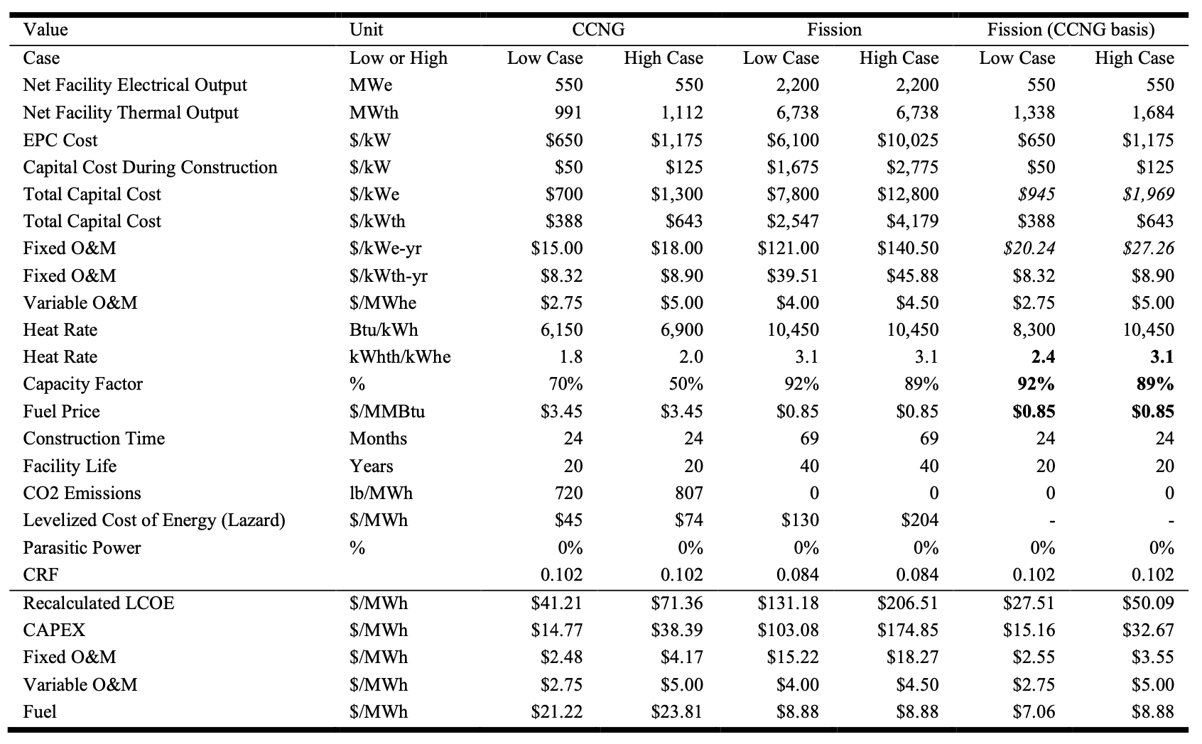 Lazard 2021 LCOE data [^1] for CCNG and Fission, and extrapolation to Fission (CCNG basis) through various assumptions.
