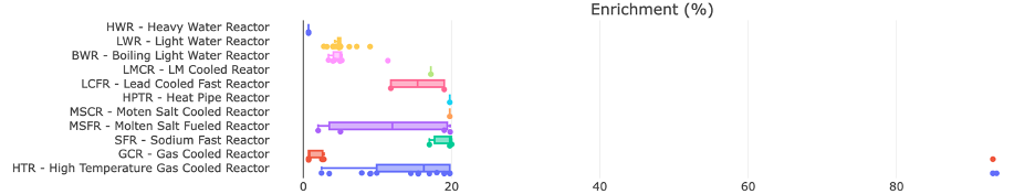 Uranium enrichment needs for different reactor types.