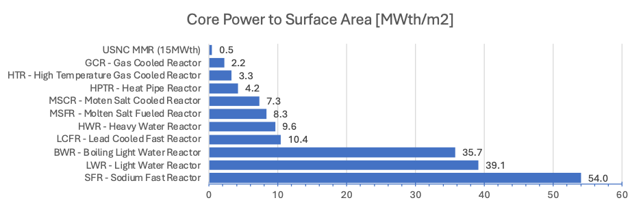 Core Power to Surface Area Ratio for various fission reactor concepts in development in 2023\. Lower power to surface area ratio is associated with a safer reactor as heat can be more easily dissipated by passive, solid state heat transfer. USNC MMR (15 MWth) is shown as a representative Class A HTGR. 