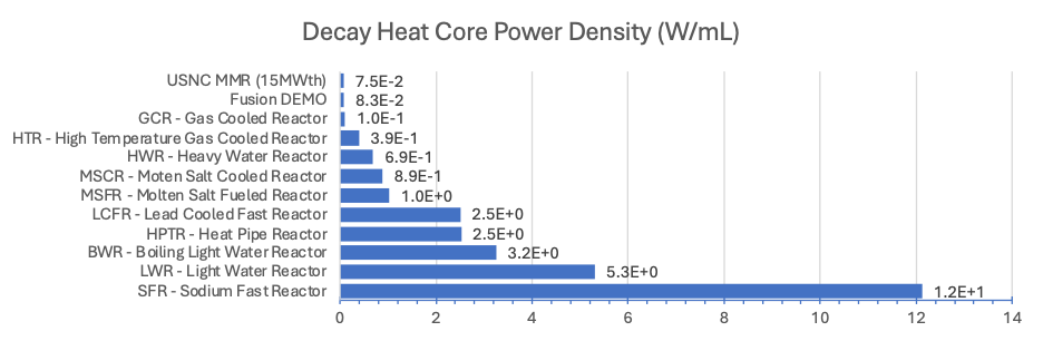 Decay heat power density after shutdown (assuming 6\.6% of operating power for fission) for some advanced reactor technologies. USNC MMR (15 MWth) is shown as a representative Class A HTGR.