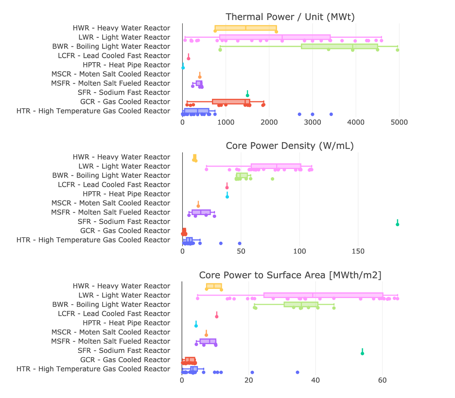 Reactor power metrics across designs of interest based on publicly available information and images. 