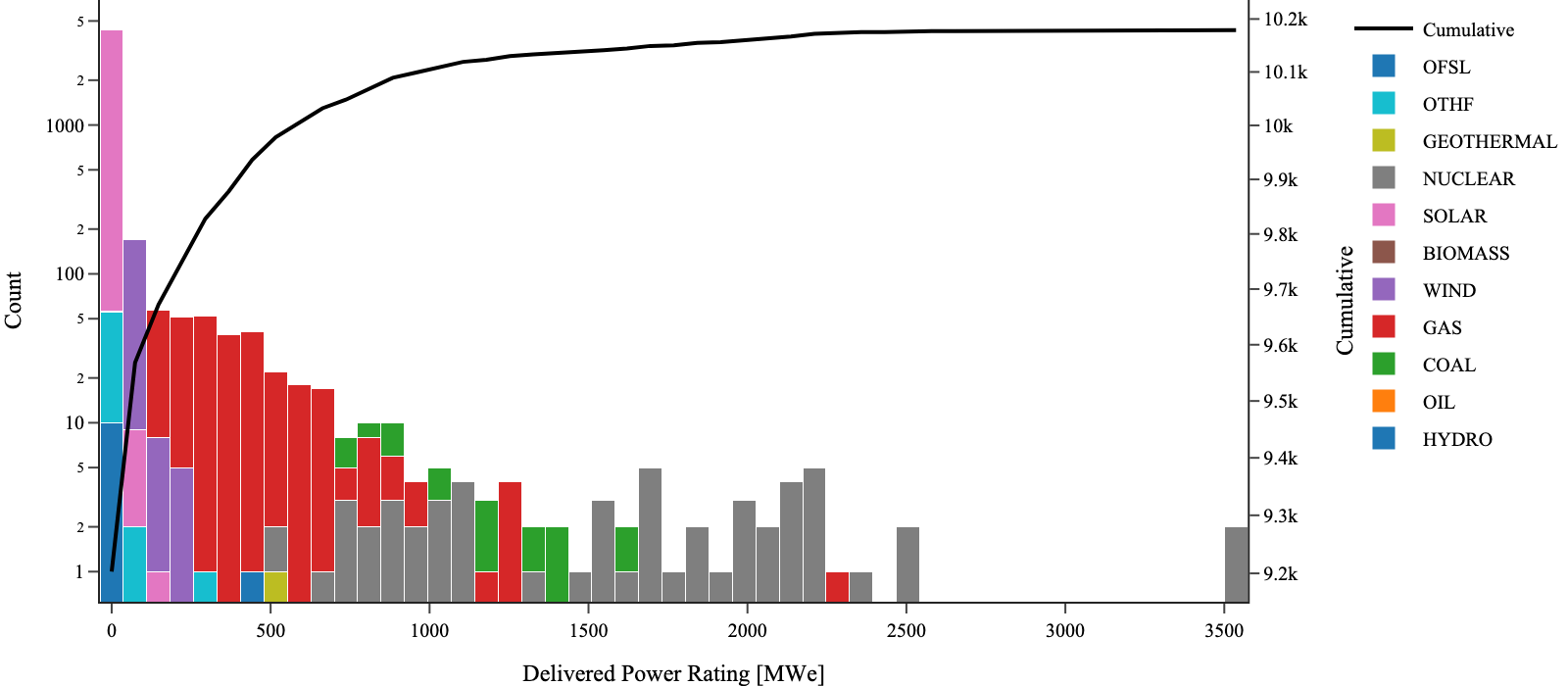 Power plant Counts by Delivered Power Rating for US Powerplants using 2021 data