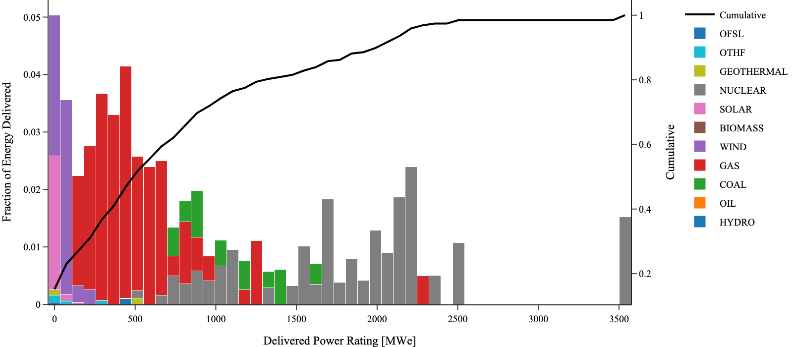 Total Delivered Energy by Delivered Power Rating for US Powerplants using 2021 EPA data.