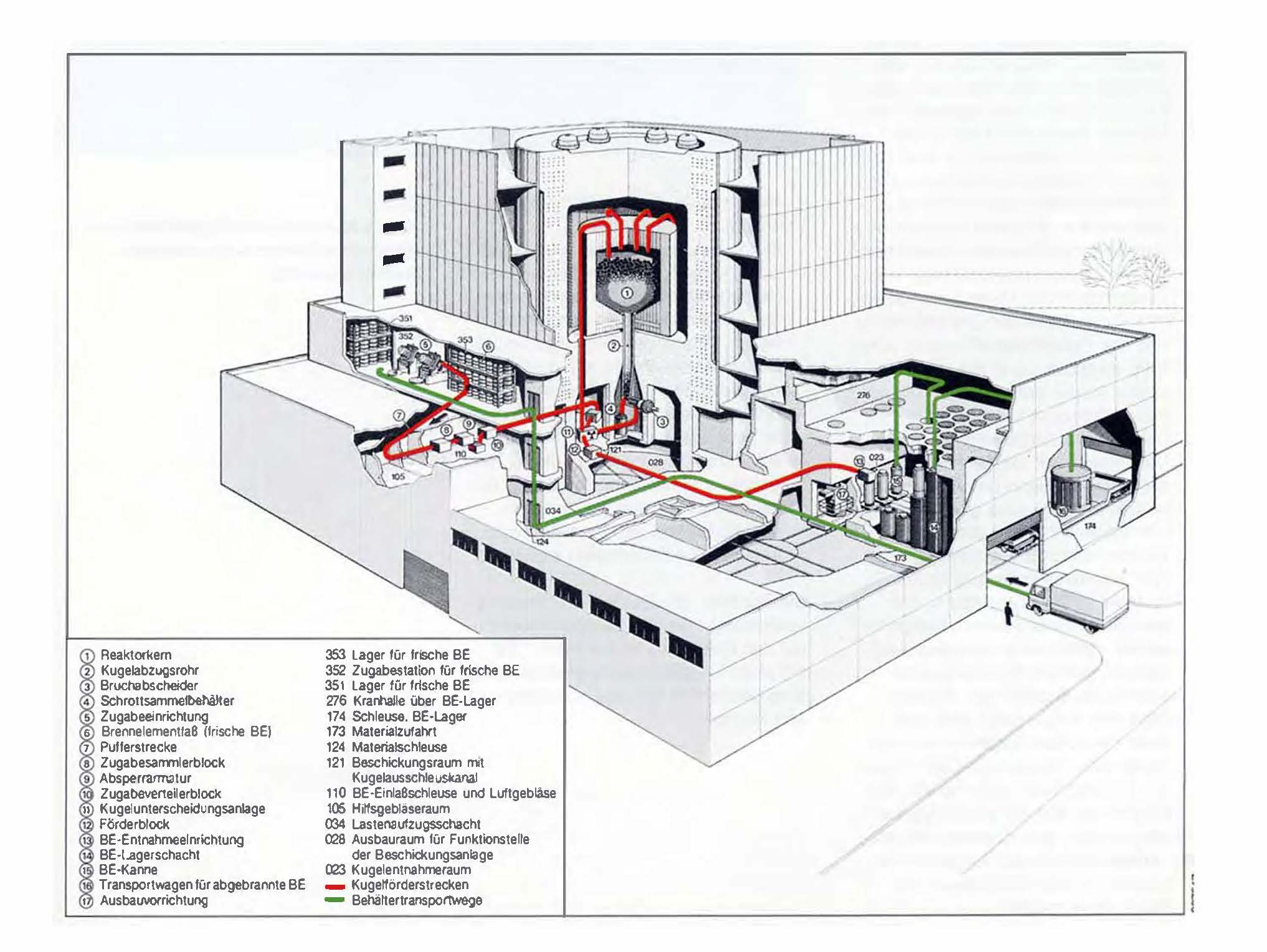 5 Pebble flows across the power plant at THTR-300 in Germany.