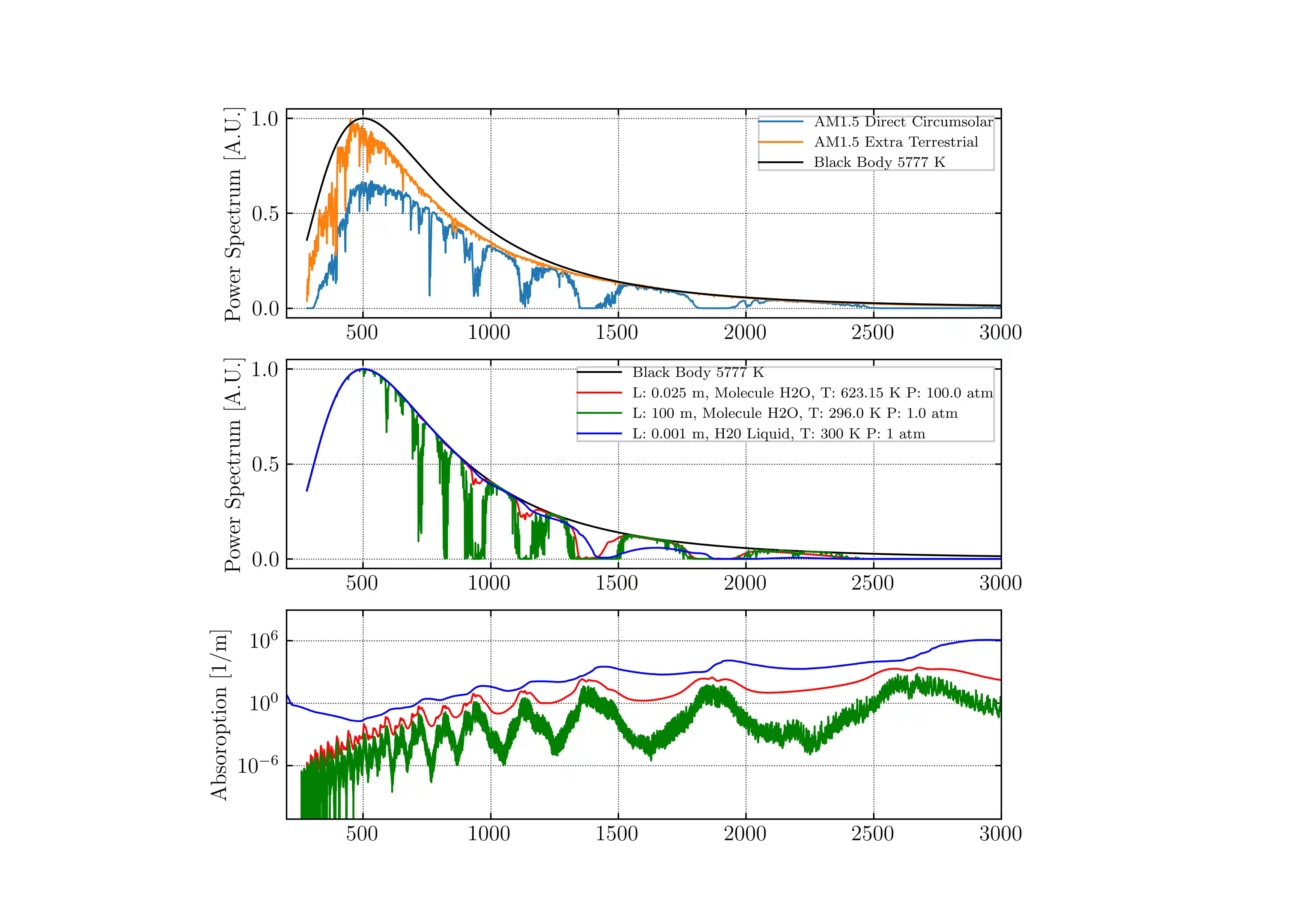 Artificial Atmospheric Absorption for Spectrum Generation