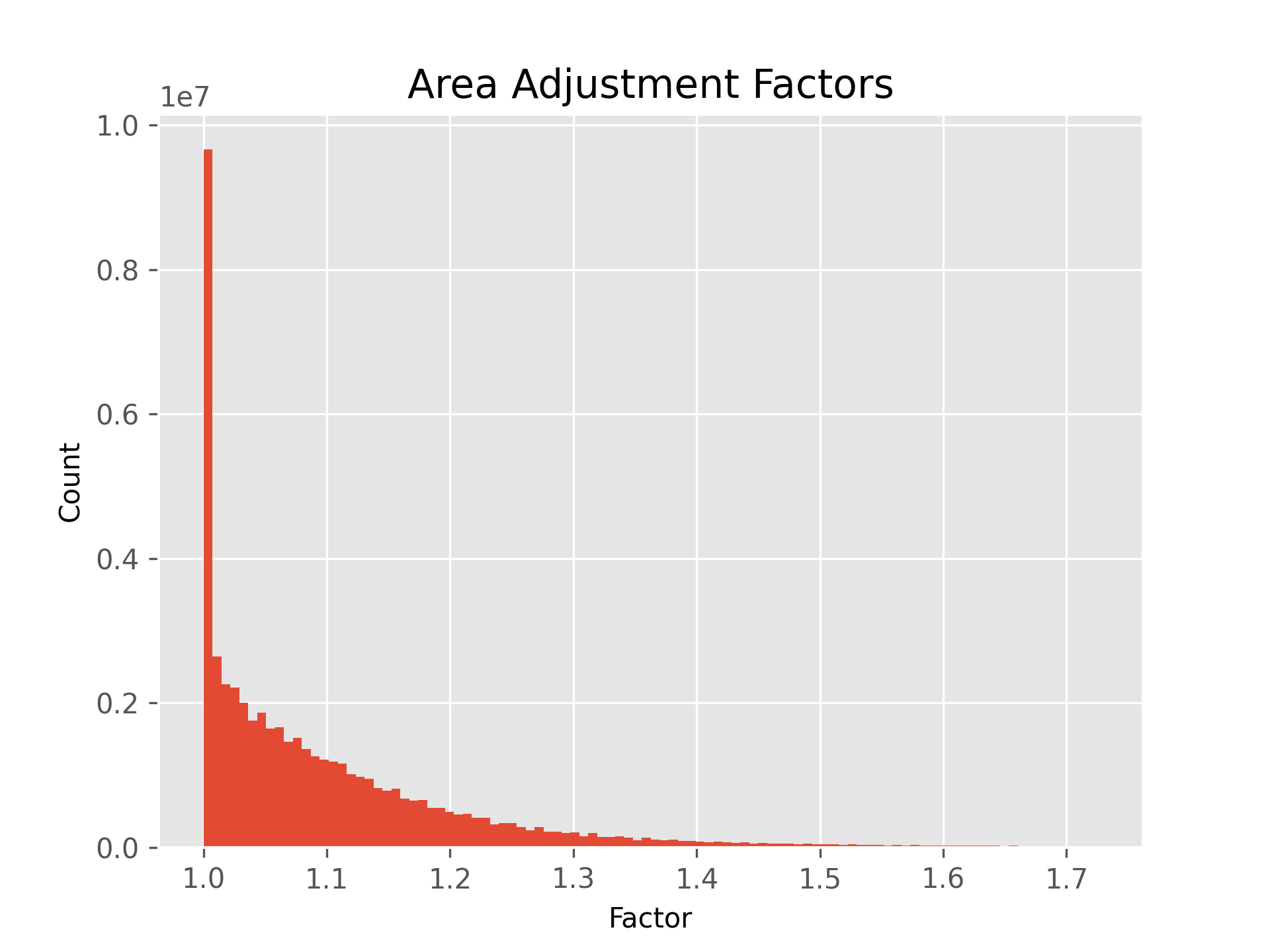 1 Area Adjustment Factor Histogram. e.g. true land area is 1.1x projected land area.