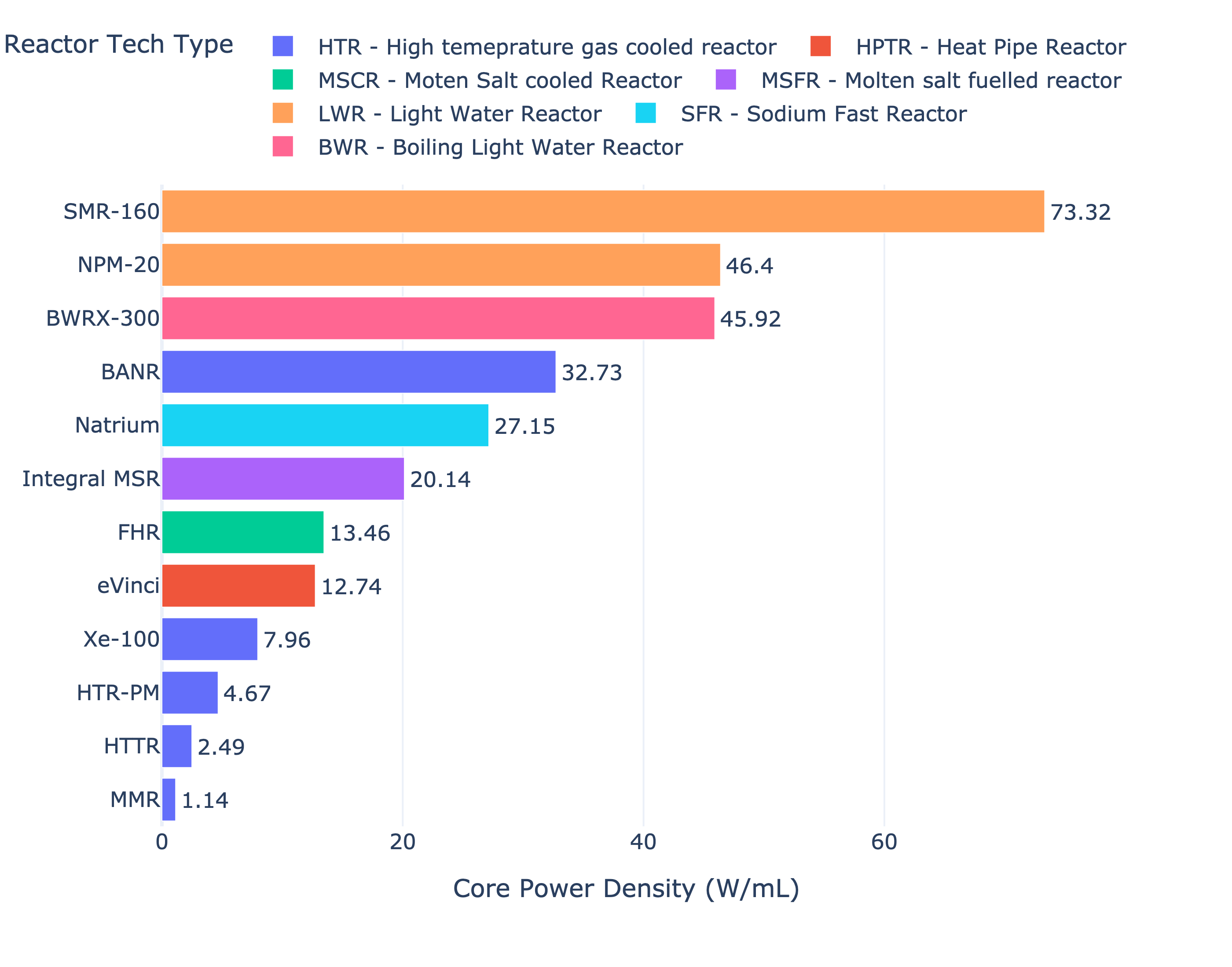 Advanced Fission Reactors